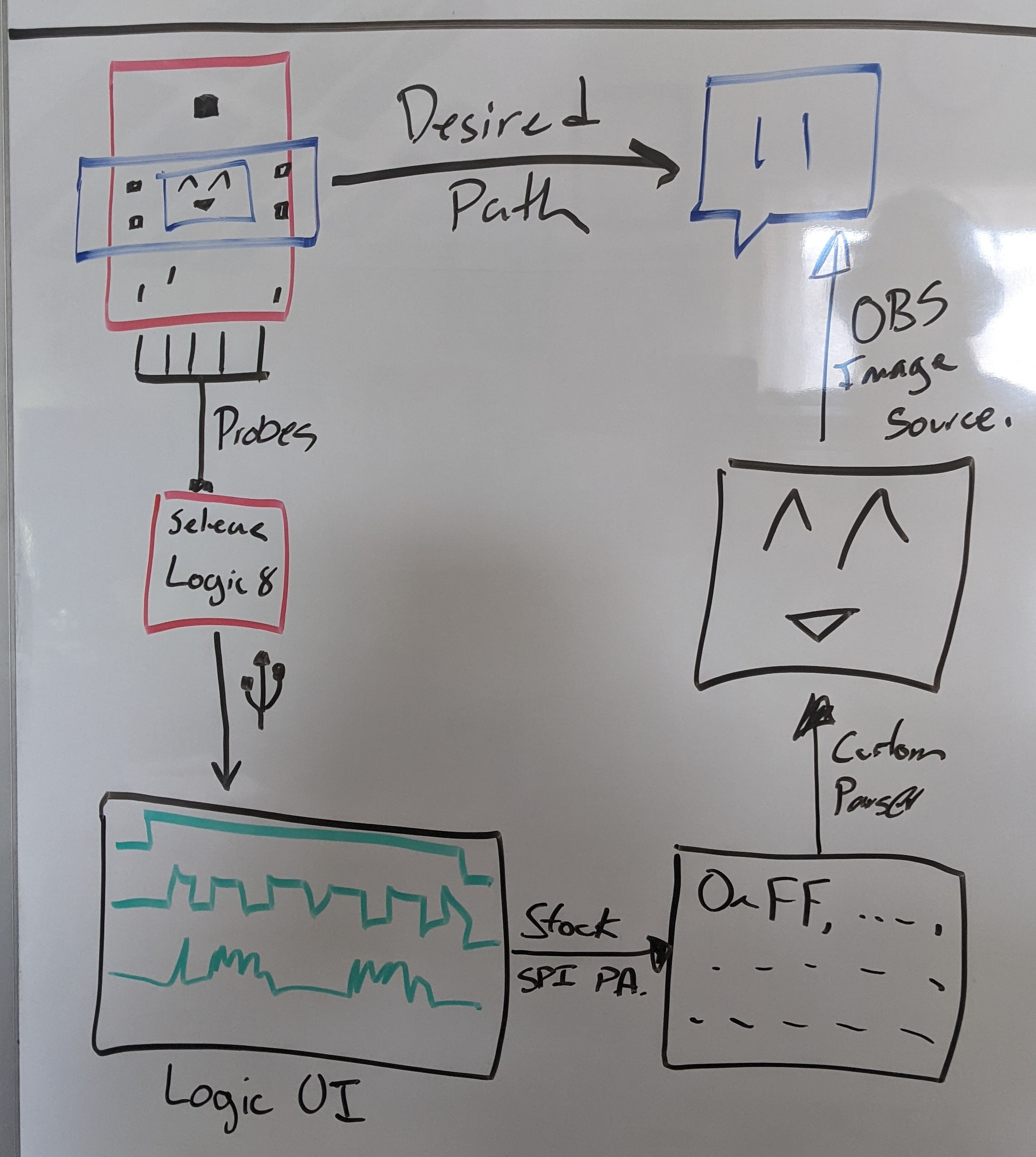 A flow chart showing the plan: SPI data is captured directly from the device, handed off through the logic analyzer to the analysis toolchain via USB, interpreted as SPI information then rendered as an image